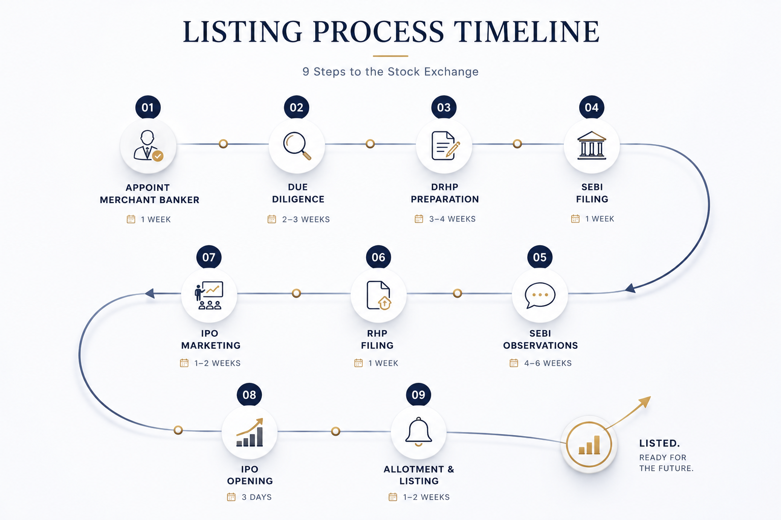 SME IPO listing timeline